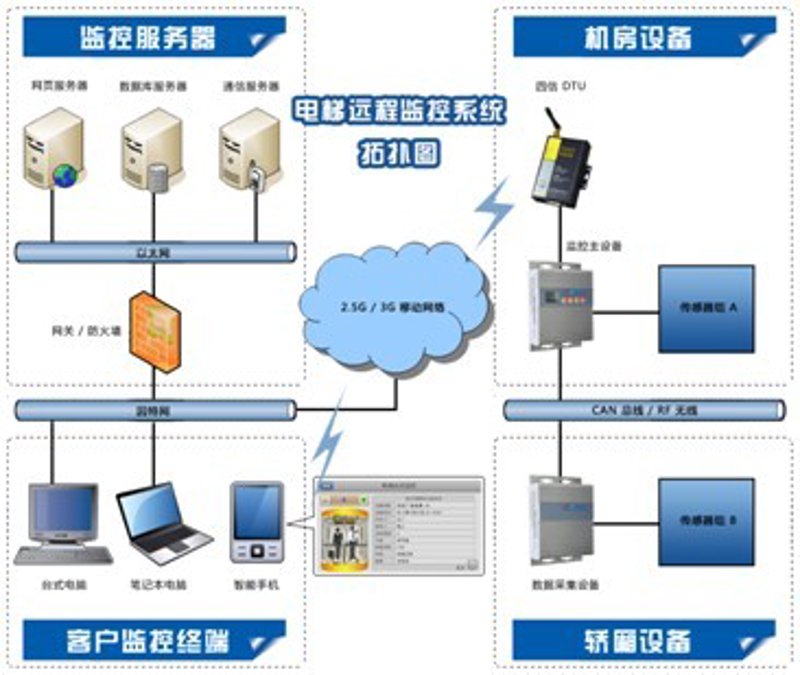 远程监控系统